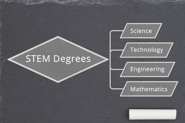 Узнав о STEM градусах, карта разума STEM градусов на доске с кусочком мела
 - Фото, изображение