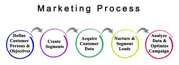 Fünf Komponenten des Marketing-Prozesses - Foto, Bild