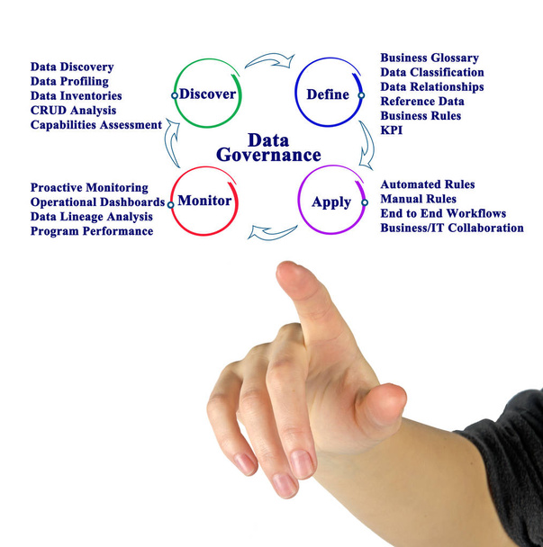 Veri yönetim sürecinin bileşenleri - Fotoğraf, Görsel