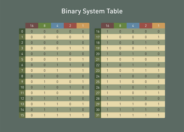 Binary system table, to convert base two in base ten numbers - Vector, Image