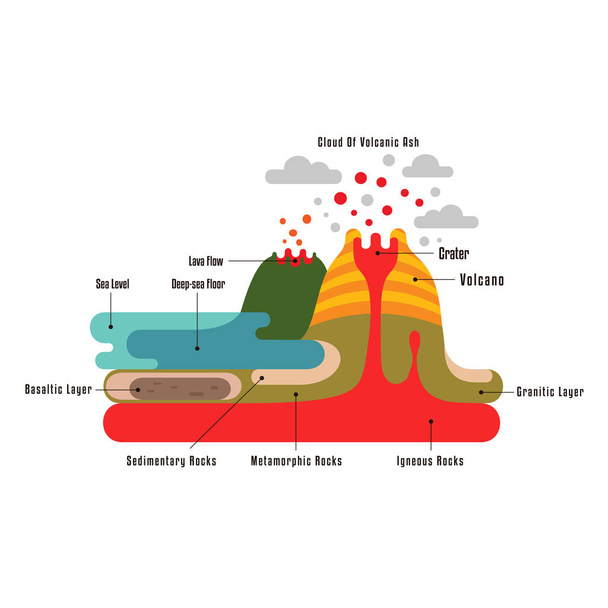 Vulkaan en aarde korst sectie infographic. Vlakke stijl educatieve landschap. Vulkanen en lava. Handige kaart elementen. Vector kleine locatie. - Vector, afbeelding