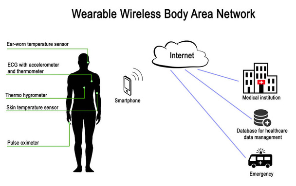Wearable Wireless Body Area Network - Photo, Image