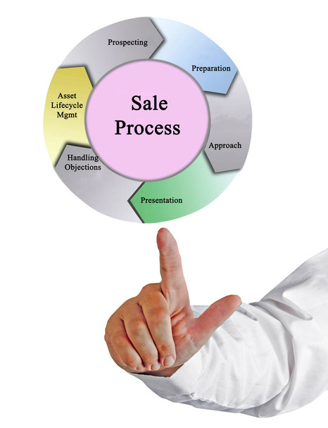 Шість компонентів процесу продажу
 - Фото, зображення