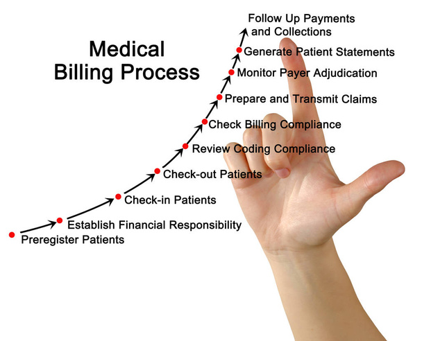  components of Medical Billing Process - Photo, Image