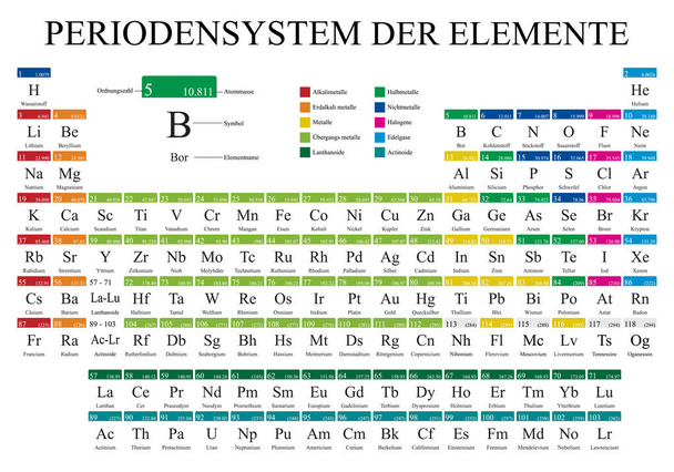 Periodensystem Der Elemente - periyodik tablo öğeleri Alman dilinde - 4 yeni unsurları ile tam renkli 28 Kasım 2016 - vektör görüntü dahil. - Vektör, Görsel