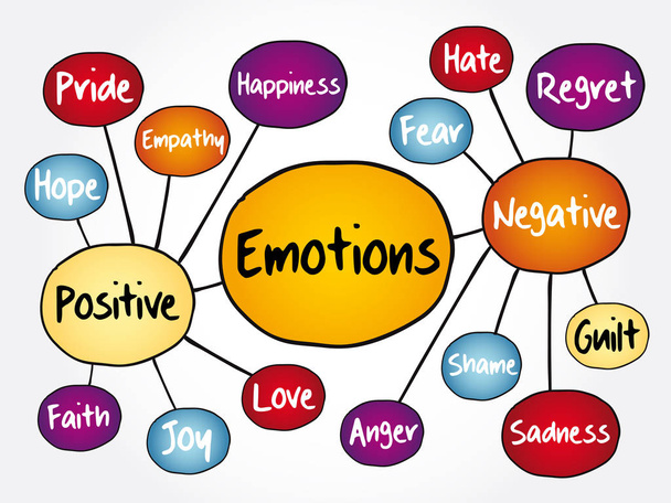 Mapa mental de emociones humanas, emociones positivas y negativas, concepto de diagrama de flujo para presentaciones e informes - Vector, imagen