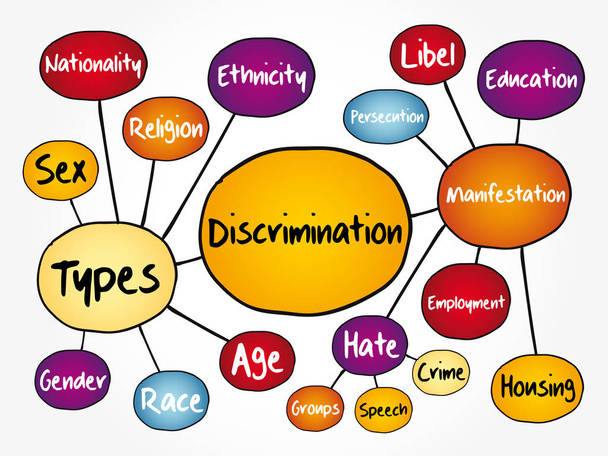 Mente de discriminação mapa fluxograma, conceito social para apresentações e relatórios - Vetor, Imagem