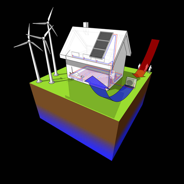 kaavio omakotitalosta, jossa lattialämmitys pohjakerroksessa ja patterit ensimmäisessä kerroksessa ja ilmalämpöpumppu energialähteenä ja tuuliturbiinit energialähteenä sähköenergian ja aurinkopaneelit energialähteenä
 - Vektori, kuva
