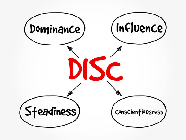 DISC (домініон, вплив, стійкість, сумлінність) акронім - інструмент оцінки особистості для поліпшення продуктивності праці, бізнес і концепції освіти - Вектор, зображення
