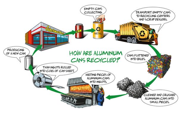 Πώς τα κουτιά αλουμινίου που ανακυκλώνονται - βασική διαδικασία. - Διάνυσμα, εικόνα