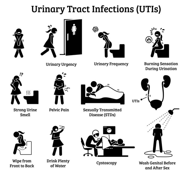 Infecções do trato urinário Ícones UTIs. Ilustrações retratam sinais, sintomas, tratamento e precaução para infecções do trato urinário em mulheres
.  - Vetor, Imagem