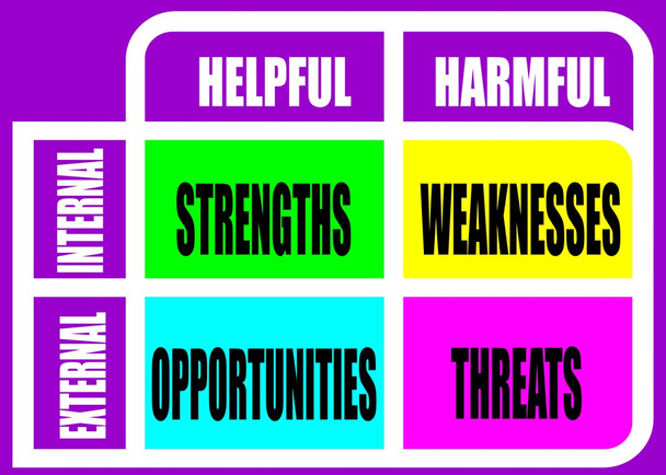 Forças, fraquezas, oportunidades, ameaças
 - Vetor, Imagem