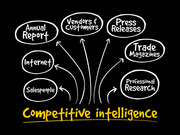 Carte mentale des sources d'intelligence concurrentielle
 - Vecteur, image