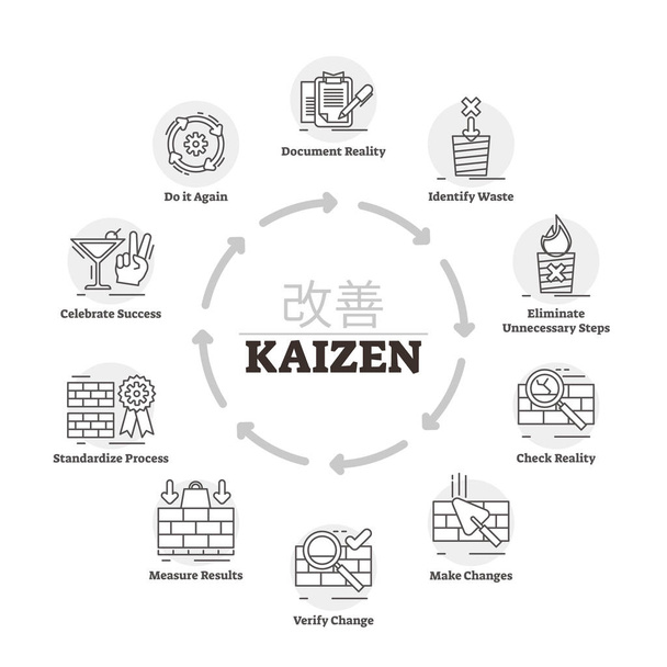 Ilustração vetorial Kaizen. Processo de melhoria do método de explicação rotulada
. - Vetor, Imagem