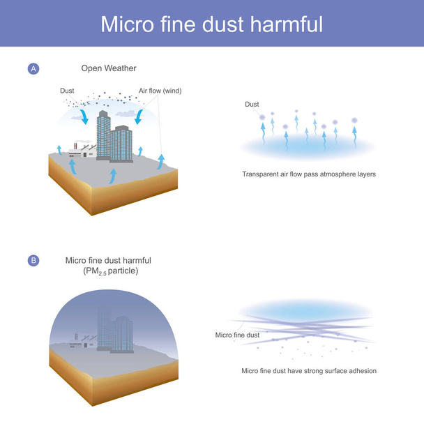 Micro fines poussières nocives
 - Vecteur, image