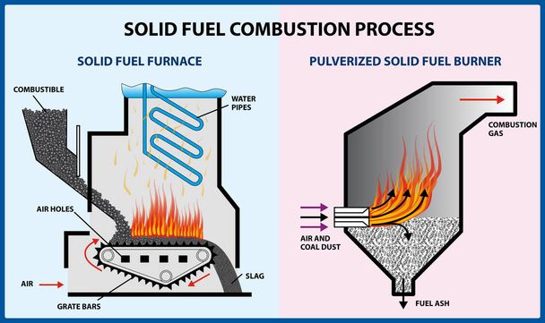 固体燃料燃焼プロセス - ベクトル図 - ベクター画像