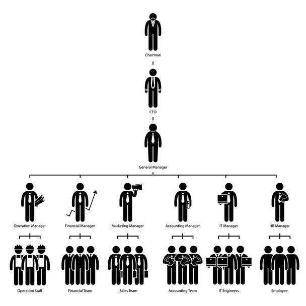 Organization Chart Tree Company Vállalati Hierarchia Elnök Vezérigazgató Munkatársak Munkavállalói Stick ábra Pictogram ikon - Vektor, kép