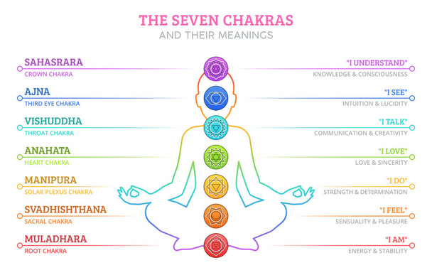 The Seven Chakras and their meanings - Vector, Image