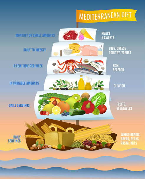Středomořská strava plakát - Vektor, obrázek