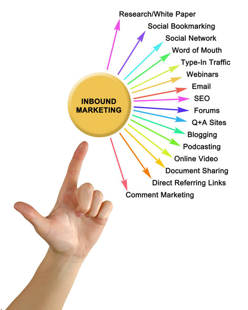 Methoden van Inbound Marketing - Foto, afbeelding