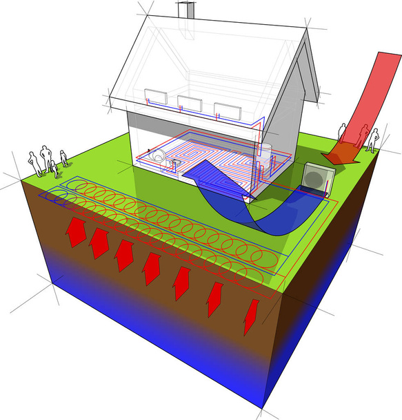 schemat domu jednorodzinnego z ogrzewaniem podłogowym na parterze i grzejnikami na pierwszym piętrze oraz geotermalną i powietrzną pompą ciepła jako źródłem energii - Wektor, obraz
