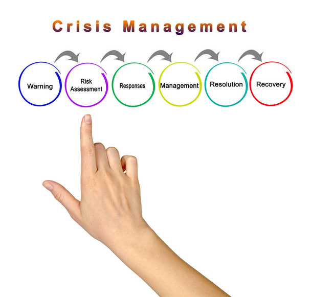 Zes componenten van crisis beheersing - Foto, afbeelding