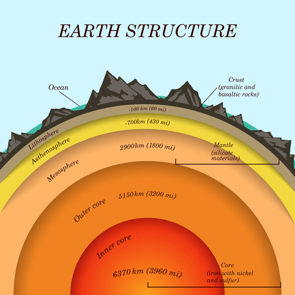 Struktura země v příčné sekci, vrstvy jádra, pláště, asthenosféře, litosféře, mesosféry. Šablona nápisu na stránce pro výuku, vektorová ilustrace. - Vektor, obrázek