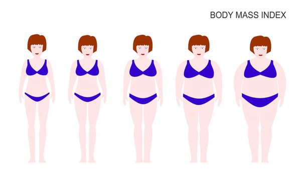 Векторная иллюстрация женских силуэтов со светлой кожей. Женщины с разным весом от нормального до чрезвычайно ожирения. Концепция потери веса. Индекс массы тела
.  - Вектор,изображение