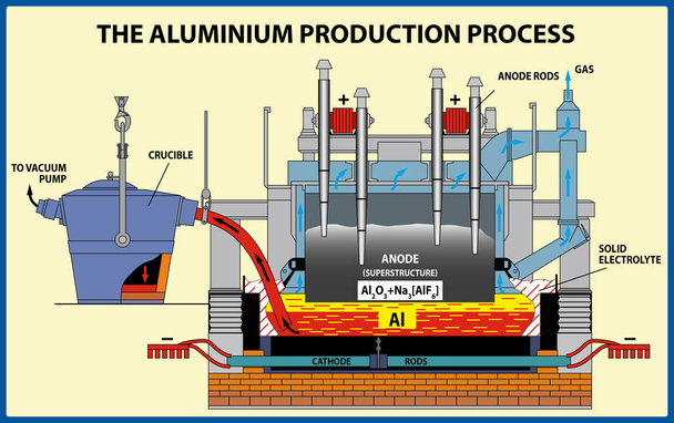 El proceso de producción de aluminio. Ilustración vectorial
  - Vector, imagen