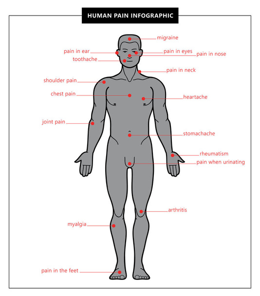 Körper des Menschen und menschlicher Schmerz - Vektor, Bild