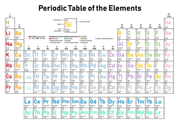 Kleurrijke Periodic Table of the Elements - toont atoomnummer, symbool, naam, atoomgewicht, elektronen per shell, staat van materie en element categorie - Vector, afbeelding
