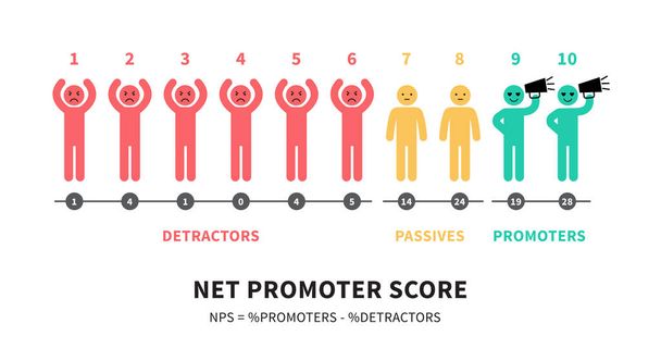 NPS Net Promoter Score eğitim infografiklerini hesaplamak için formül - Vektör, Görsel