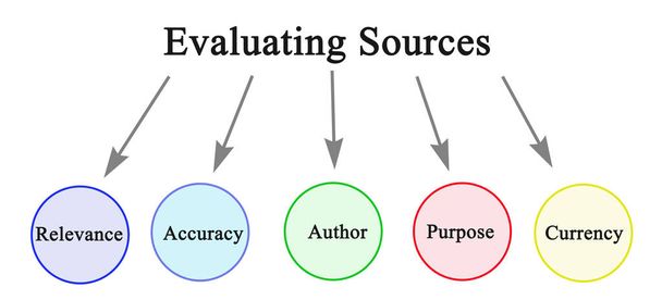 How to  Evaluate Sources of Information	 - Valokuva, kuva