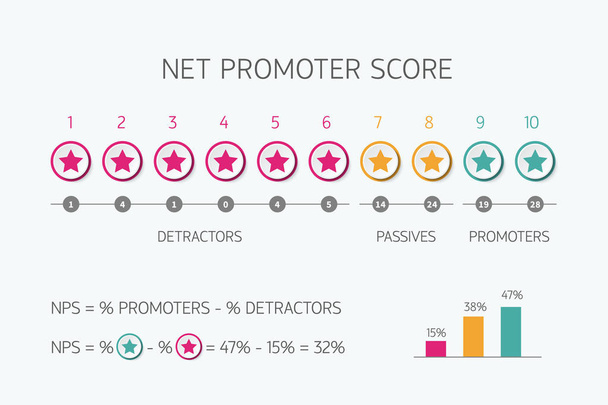 Escala de puntuación de promotor neto para la infografía de vectores nps de marketing en Internet
 - Vector, Imagen