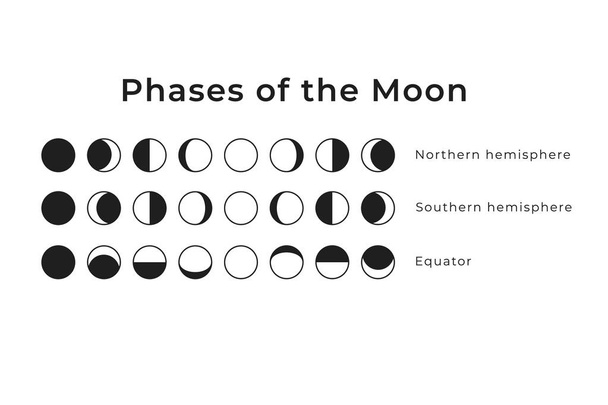 Фазы Луны, как они видны на различных полушариях Земли
. - Вектор,изображение