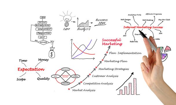 Diagramme de marketing
 - Photo, image