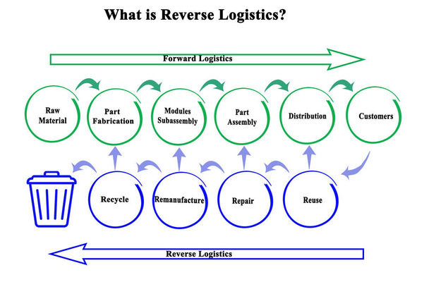 Quelle est la différence entre la logistique prospective et la logistique inverse ? - Photo, image