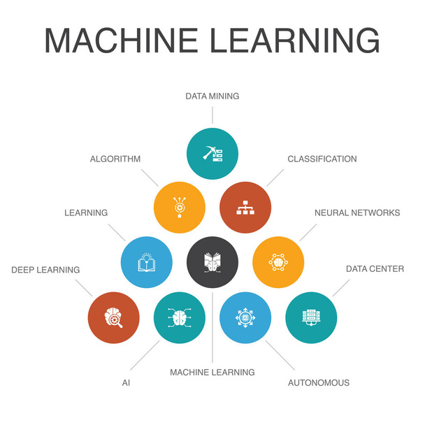 Machine learning Infographic 10 pasos concept.data minería, algoritmo, clasificación, iconos de IA
 - Vector, Imagen