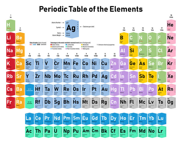 Tabla periódica colorida de los elementos - muestra el número atómico, símbolo, nombre, peso atómico, electrones por concha, estado de la materia y categoría de elementos
 - Vector, imagen