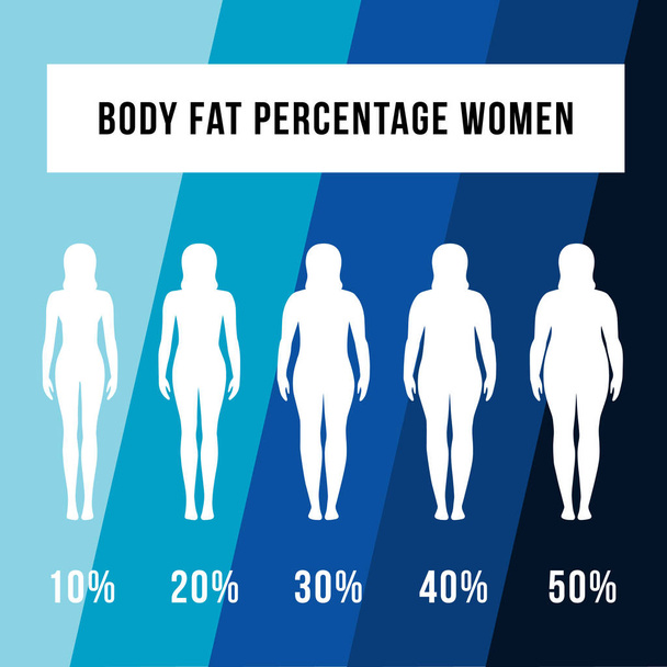 жирний відсоток тіла жінка розробляє концепцію векторні дієти жінки
 - Вектор, зображення