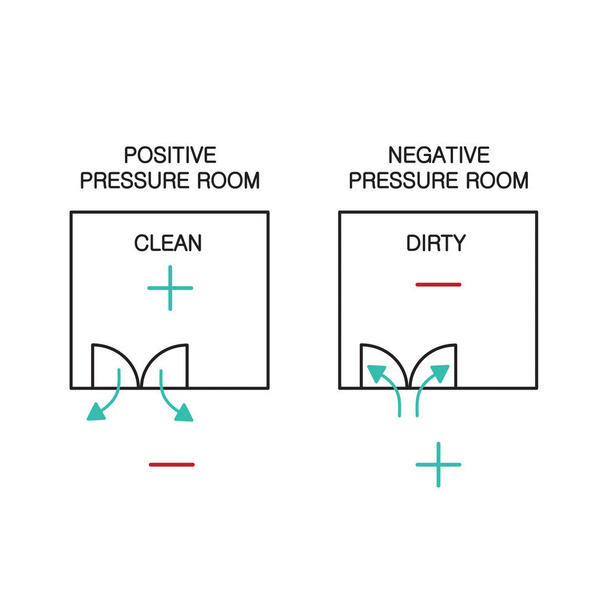 Το εικονίδιο συμπίεσης δωματίου περιλαμβάνει δωμάτιο με θετική πίεση και δωμάτιο με αρνητική πίεση - Διάνυσμα, εικόνα