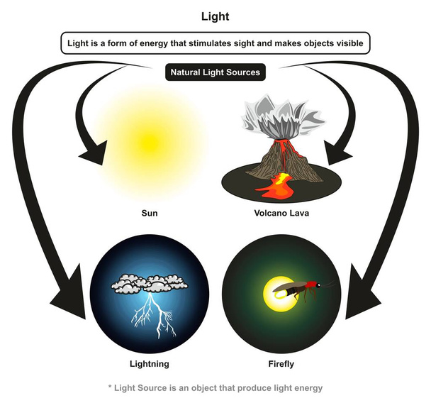 Φως ενημερωτικό διάγραμμα που δείχνει πώς αυτή η μορφή της ενέργειας διεγείρει την όραση και κάνει τα αντικείμενα ορατά και φυσικές πηγές φωτός με παραδείγματα του ήλιου ηφαίστειο αστραπή λάβας για την επιστήμη της φυσικής εκπαίδευσης - Διάνυσμα, εικόνα