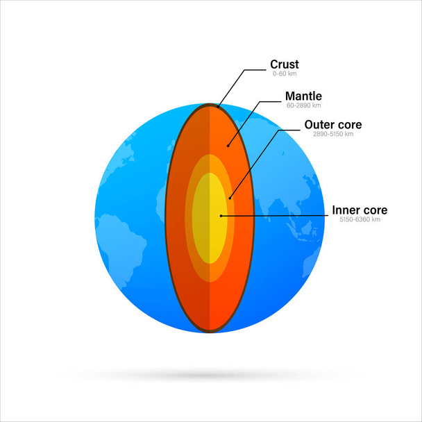 Structure of the earth - cross section with accurate layers of the earths interior, description, depth in kilometers. Vector illustration. - Vector, Image