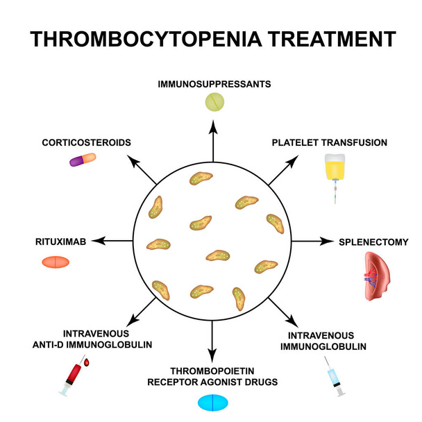 Tratamiento de la trombocitopenia. Bajando plaquetas en la sangre. Infografías. Ilustración vectorial sobre fondo aislado
. - Vector, imagen