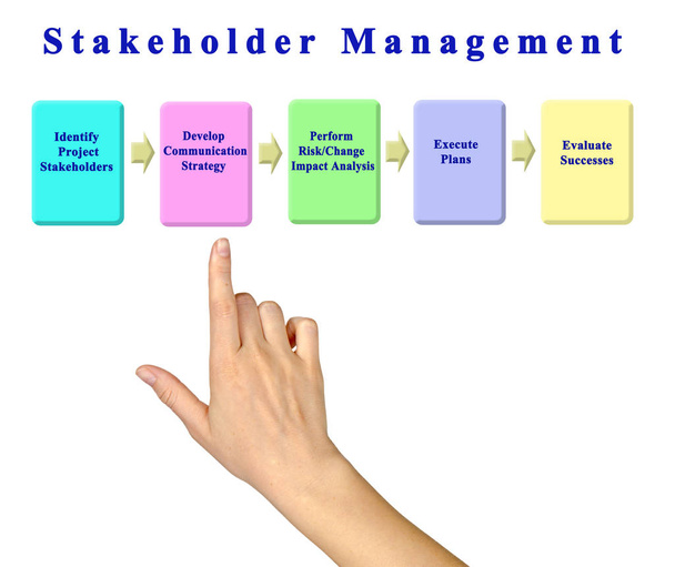 fünf Komponenten des Stakeholder-Managements  - Foto, Bild
