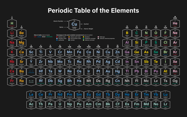Värikäs Elementtien jaksollinen taulukko osoittaa atomin numeron, symbolin, nimen, atomipainon, aineen tilan ja alkuaineluokan - Vektori, kuva