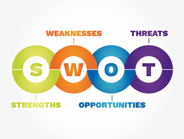 SWOT Acrônimo - análise de gestão de estratégia de negócios, conceito de plano de negócios
 - Vetor, Imagem