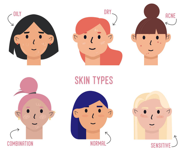 Conjunto de tipos de pele e diferenças. Peles oleosas, secas, acne, combinadas, normais e sensíveis. Cuidados com a pele e dermatologia conceito
 - Vetor, Imagem