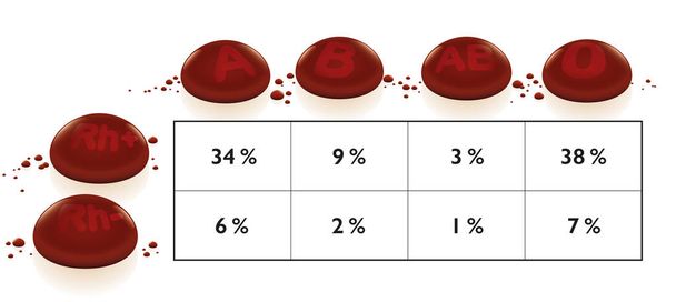 Vércsoportok frekvencia diagram a leggyakoribb és legritkább vércsoport világszerte százalékban. A, B, O, Ab, Rh + és Rh- piros 3D cseppekkel illusztrálva. - Vektor, kép