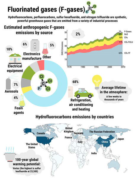 Infografía de las emisiones mundiales de gases fluorados por países
 - Vector, Imagen